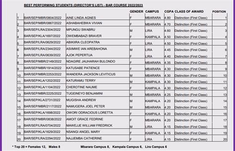 students portal ldc results|LDC Results: Best 20 Performers Across all Campuses.